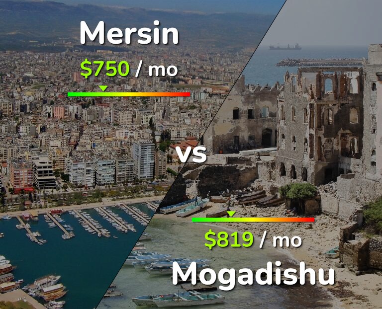 Cost of living in Mersin vs Mogadishu infographic