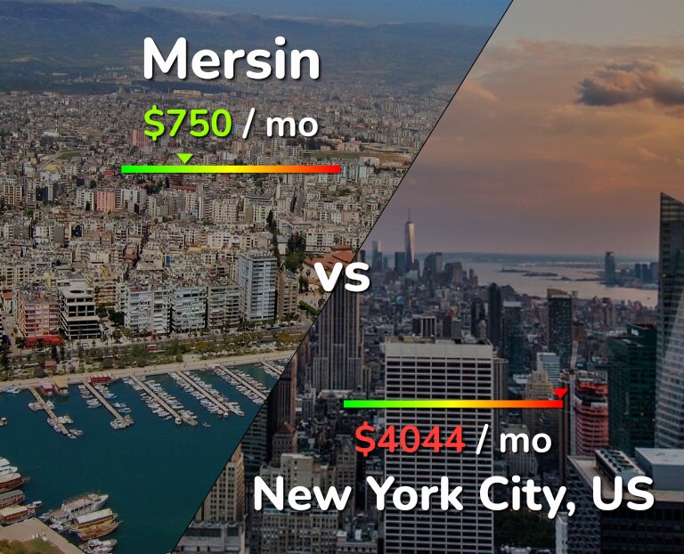 Cost of living in Mersin vs New York City infographic