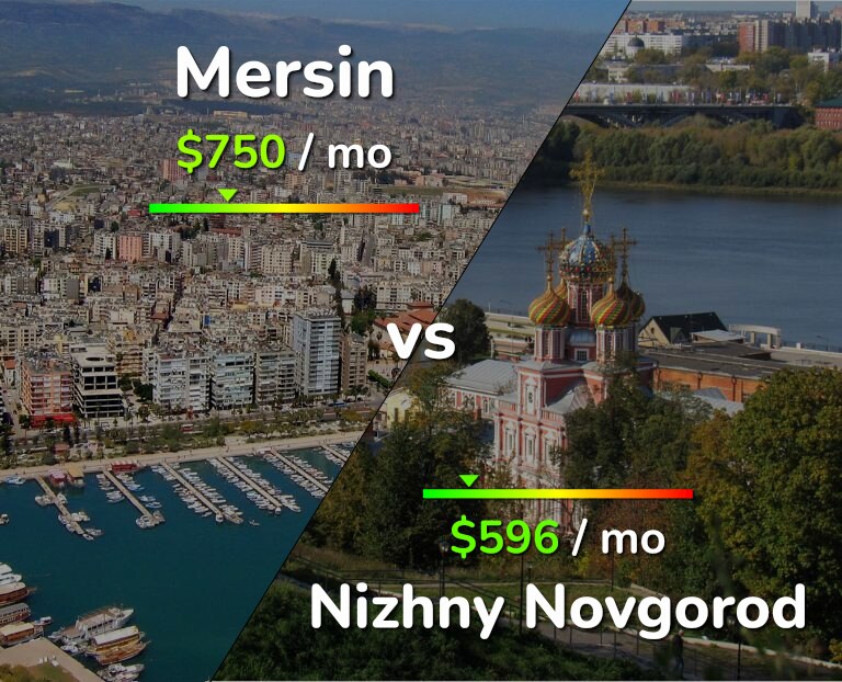 Cost of living in Mersin vs Nizhny Novgorod infographic