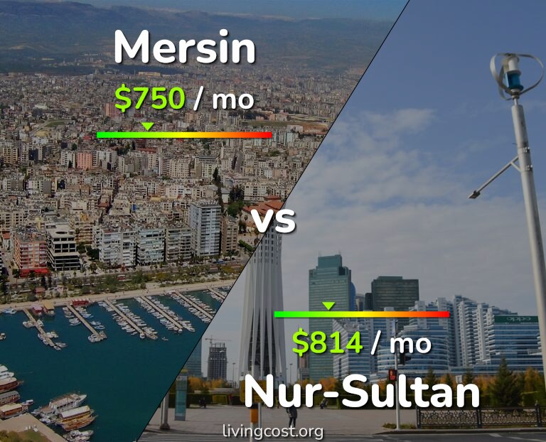 Cost of living in Mersin vs Nur-Sultan infographic