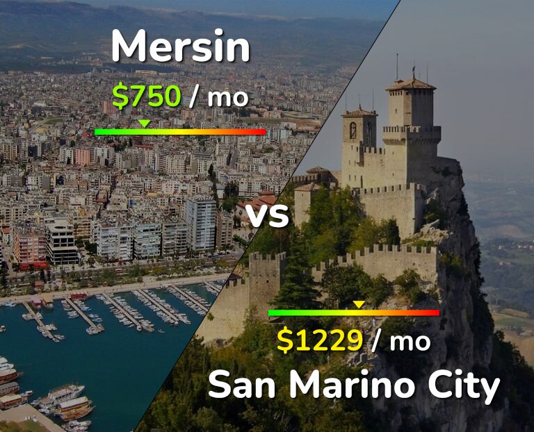 Cost of living in Mersin vs San Marino City infographic