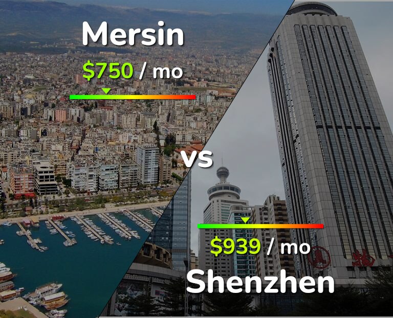 Cost of living in Mersin vs Shenzhen infographic