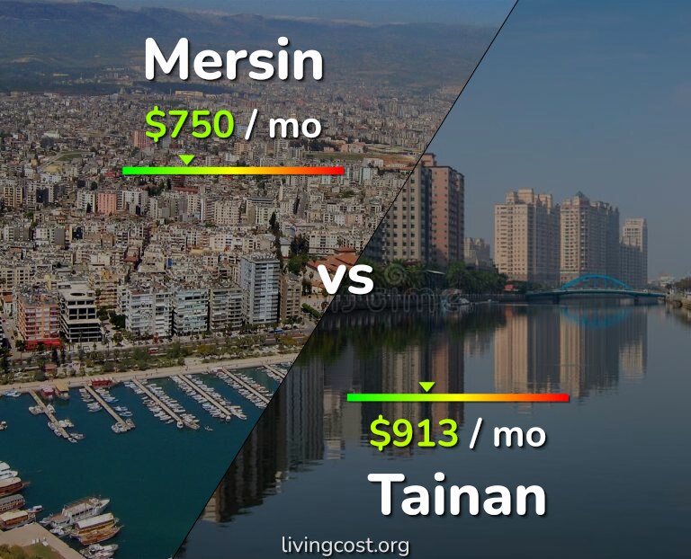 Cost of living in Mersin vs Tainan infographic
