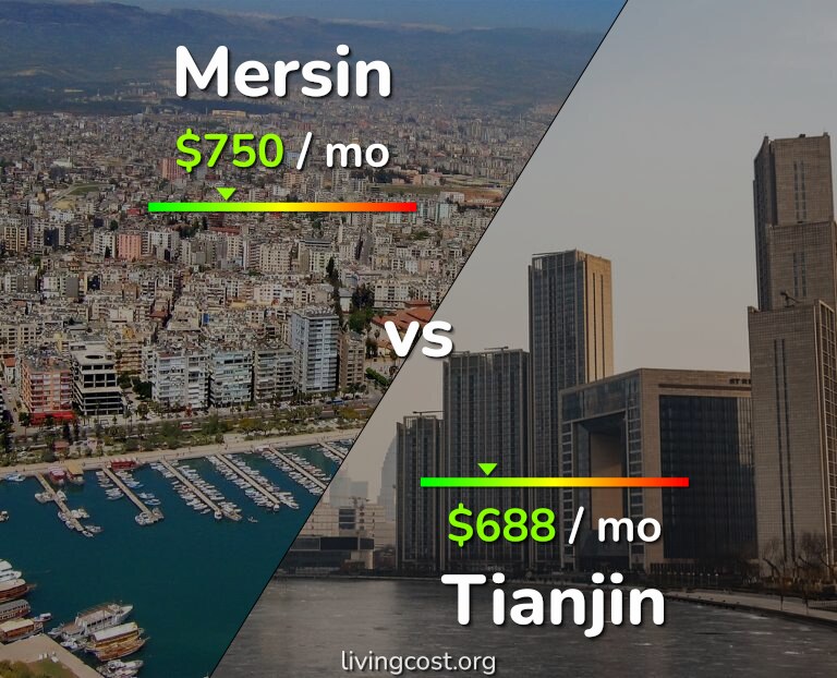 Cost of living in Mersin vs Tianjin infographic