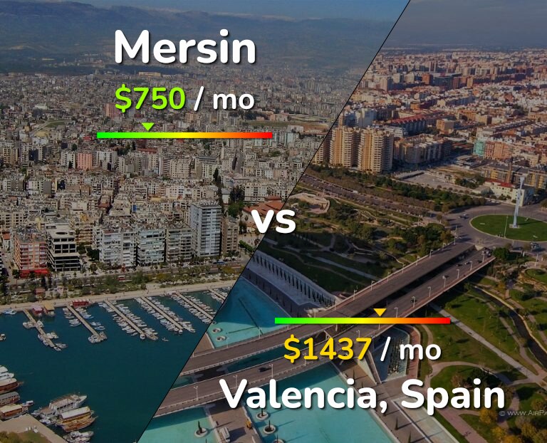 Cost of living in Mersin vs Valencia, Spain infographic