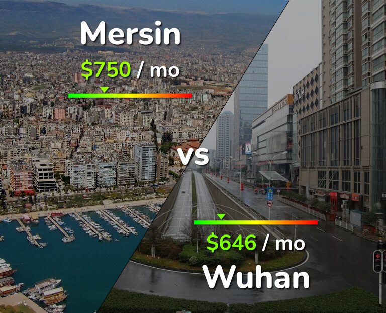 Cost of living in Mersin vs Wuhan infographic