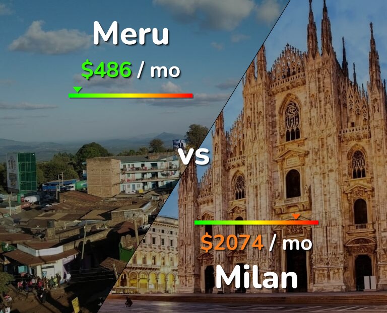 Cost of living in Meru vs Milan infographic
