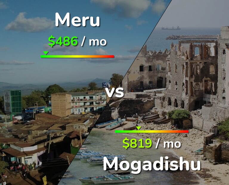 Cost of living in Meru vs Mogadishu infographic