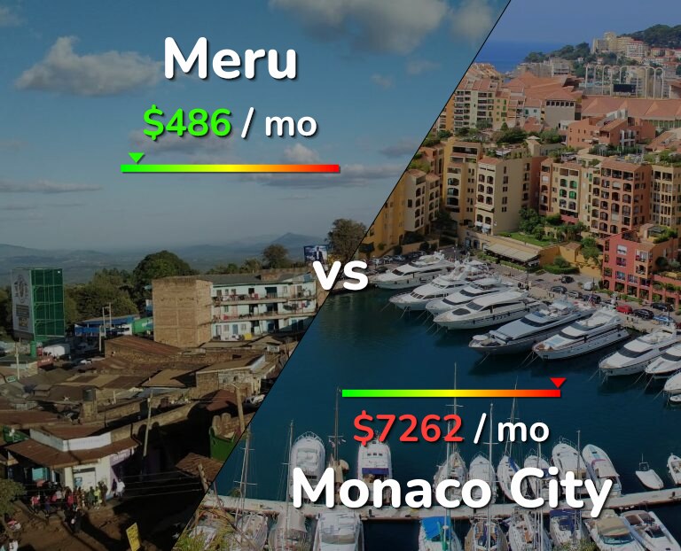 Cost of living in Meru vs Monaco City infographic