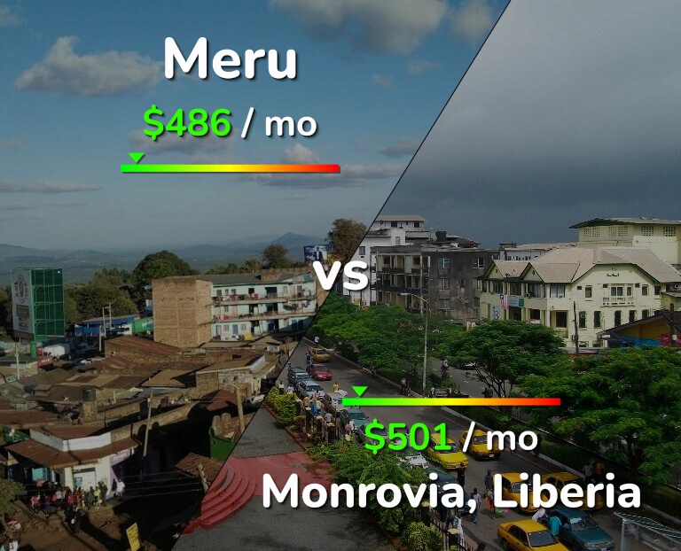 Cost of living in Meru vs Monrovia infographic