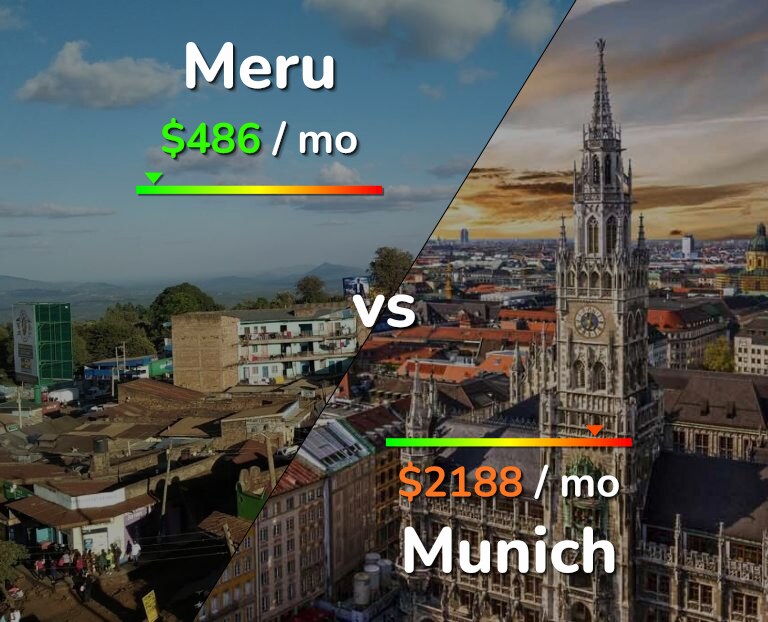 Cost of living in Meru vs Munich infographic