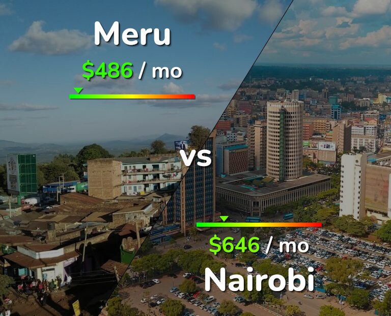 Cost of living in Meru vs Nairobi infographic