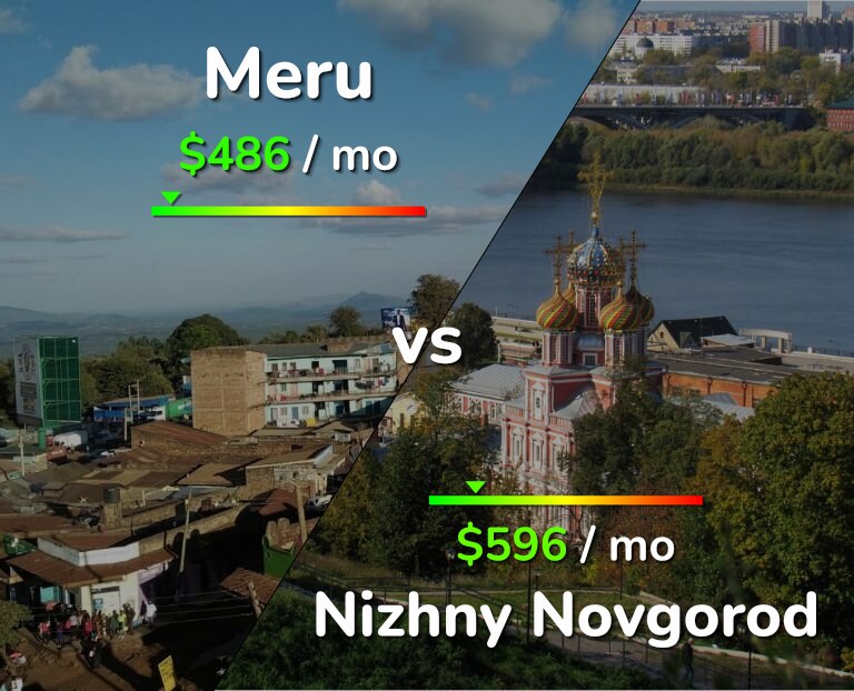 Cost of living in Meru vs Nizhny Novgorod infographic