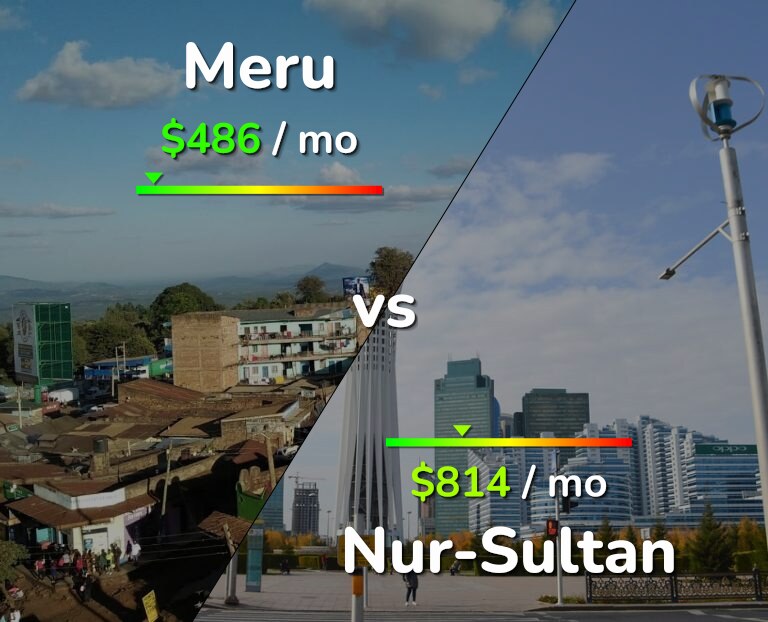 Cost of living in Meru vs Nur-Sultan infographic