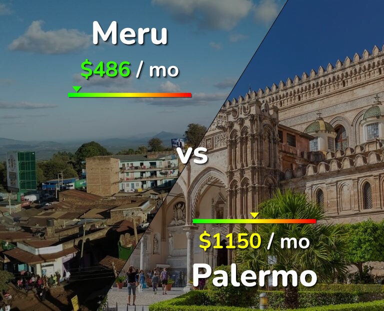 Cost of living in Meru vs Palermo infographic
