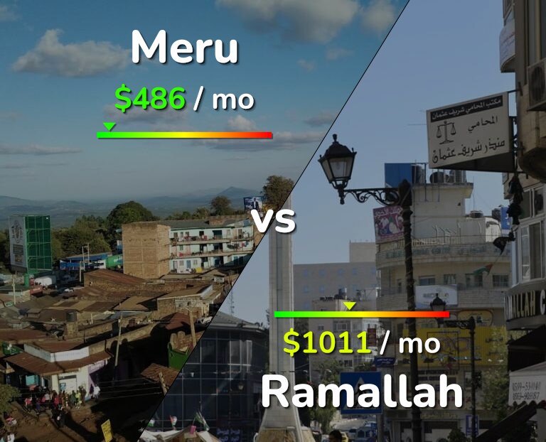 Cost of living in Meru vs Ramallah infographic