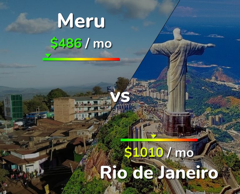 Cost of living in Meru vs Rio de Janeiro infographic