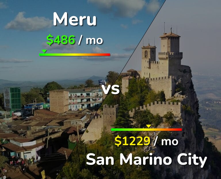Cost of living in Meru vs San Marino City infographic