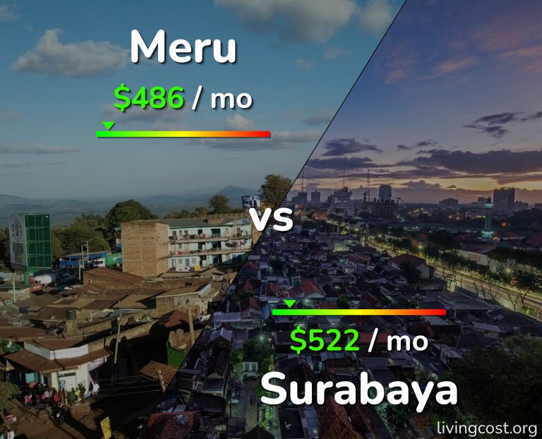 Cost of living in Meru vs Surabaya infographic