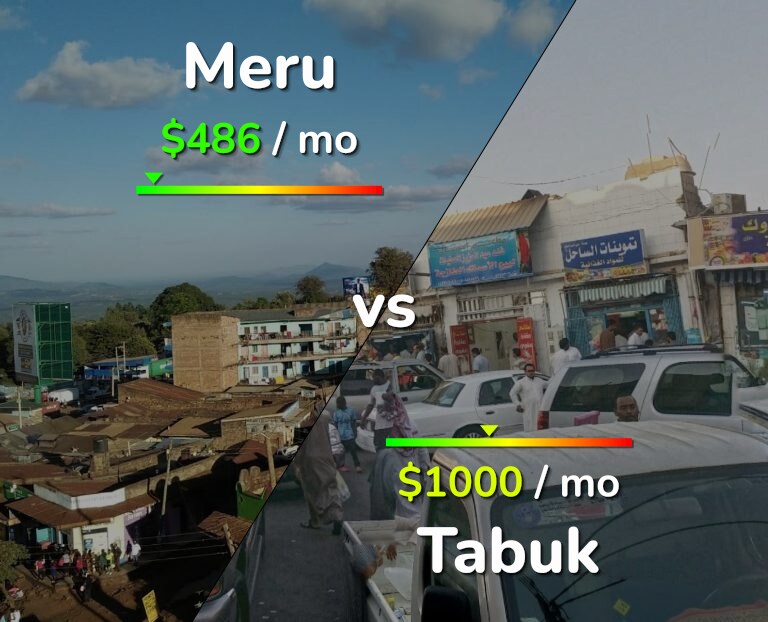 Cost of living in Meru vs Tabuk infographic