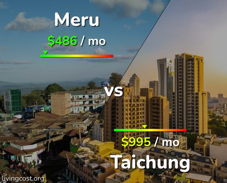 Cost of living in Meru vs Taichung infographic