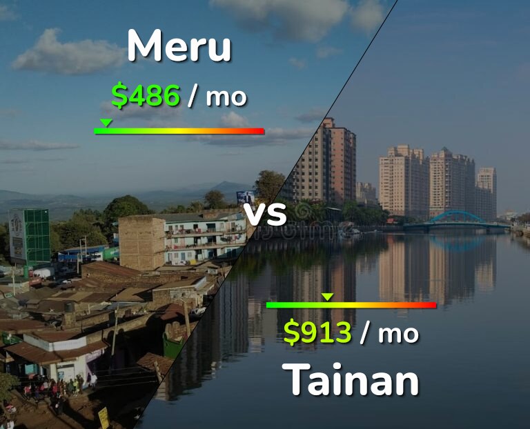 Cost of living in Meru vs Tainan infographic