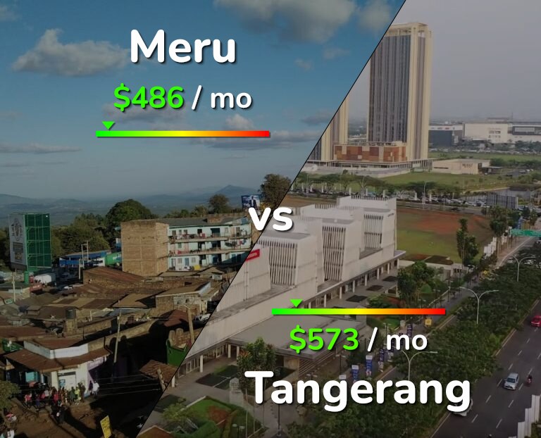 Cost of living in Meru vs Tangerang infographic