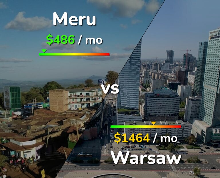 Cost of living in Meru vs Warsaw infographic