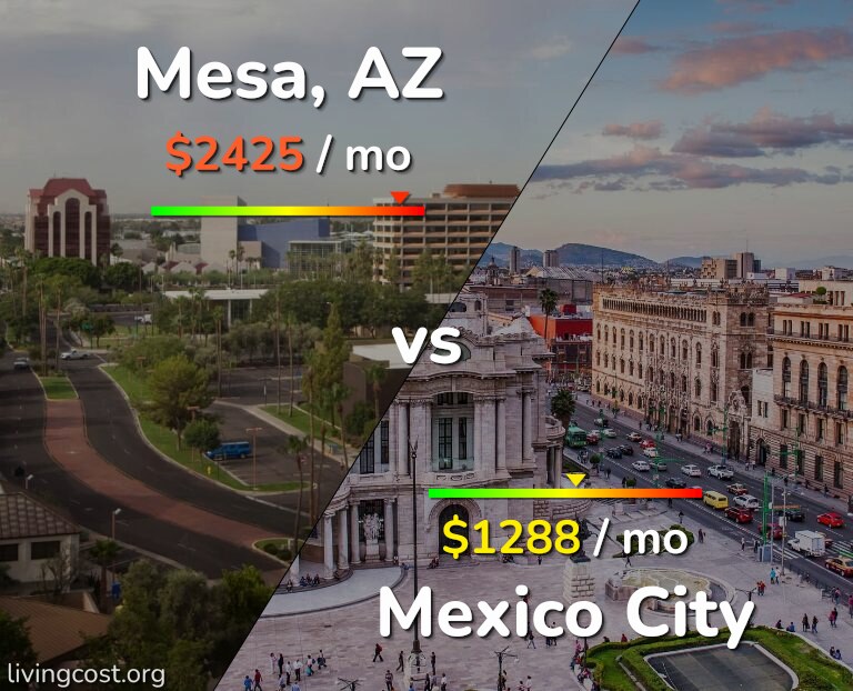 Cost of living in Mesa vs Mexico City infographic
