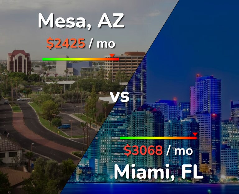 Cost of living in Mesa vs Miami infographic