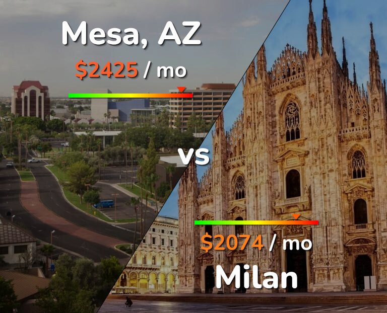 Cost of living in Mesa vs Milan infographic