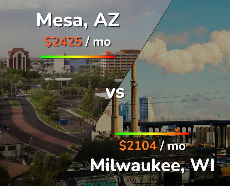 Cost of living in Mesa vs Milwaukee infographic