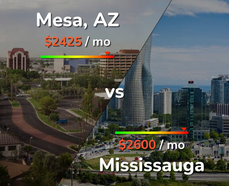 Cost of living in Mesa vs Mississauga infographic