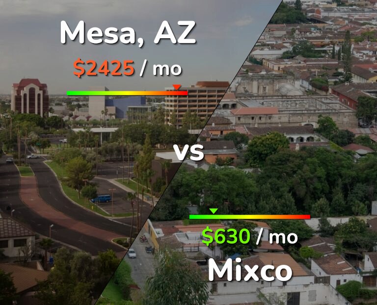 Cost of living in Mesa vs Mixco infographic