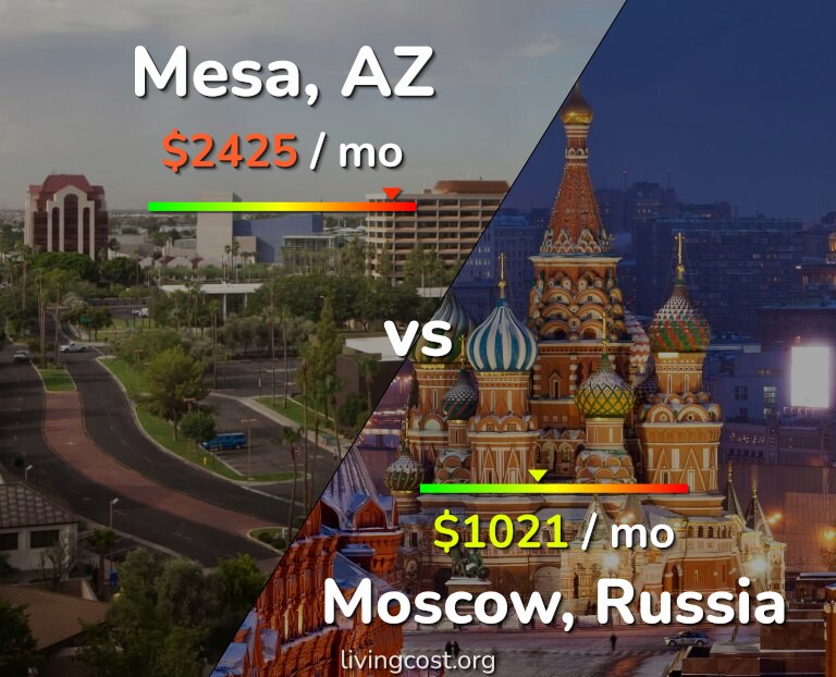 Cost of living in Mesa vs Moscow infographic