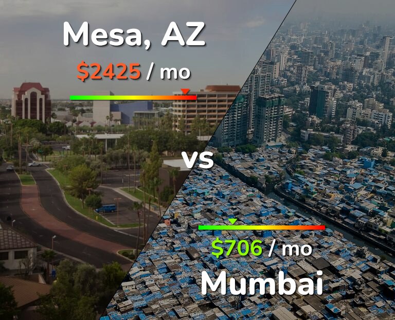 Cost of living in Mesa vs Mumbai infographic