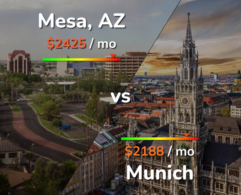 Cost of living in Mesa vs Munich infographic