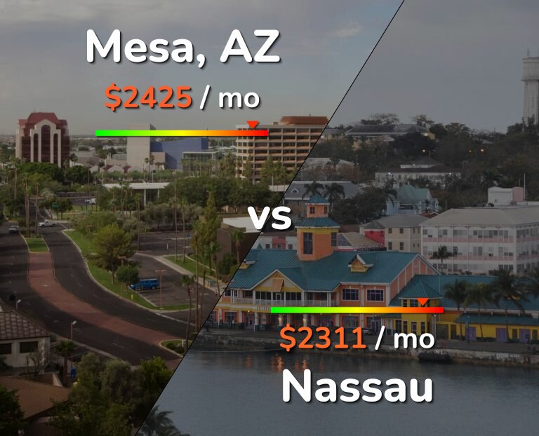Cost of living in Mesa vs Nassau infographic