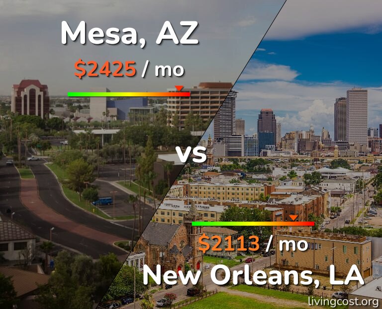 Cost of living in Mesa vs New Orleans infographic