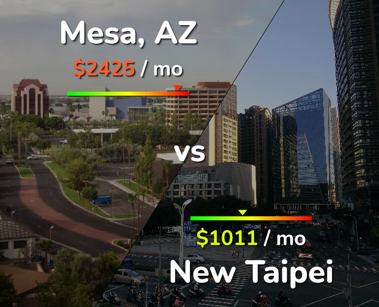 Cost of living in Mesa vs New Taipei infographic