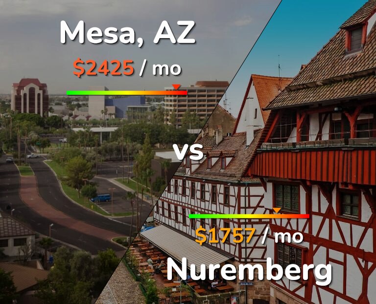 Cost of living in Mesa vs Nuremberg infographic