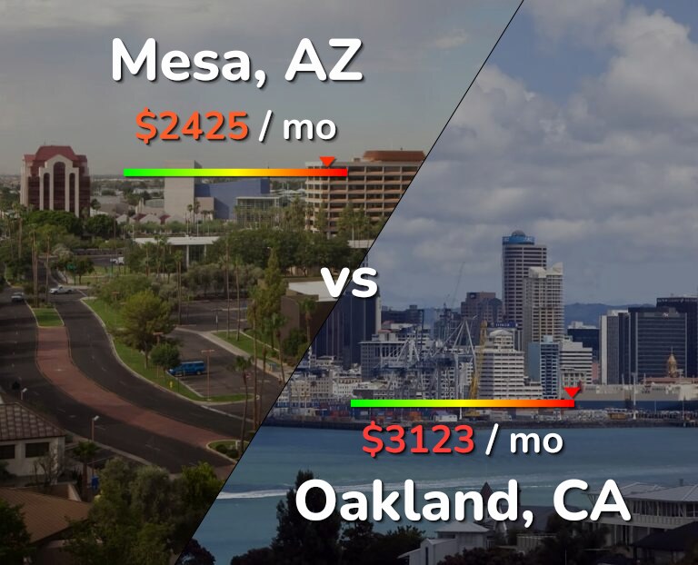 Cost of living in Mesa vs Oakland infographic