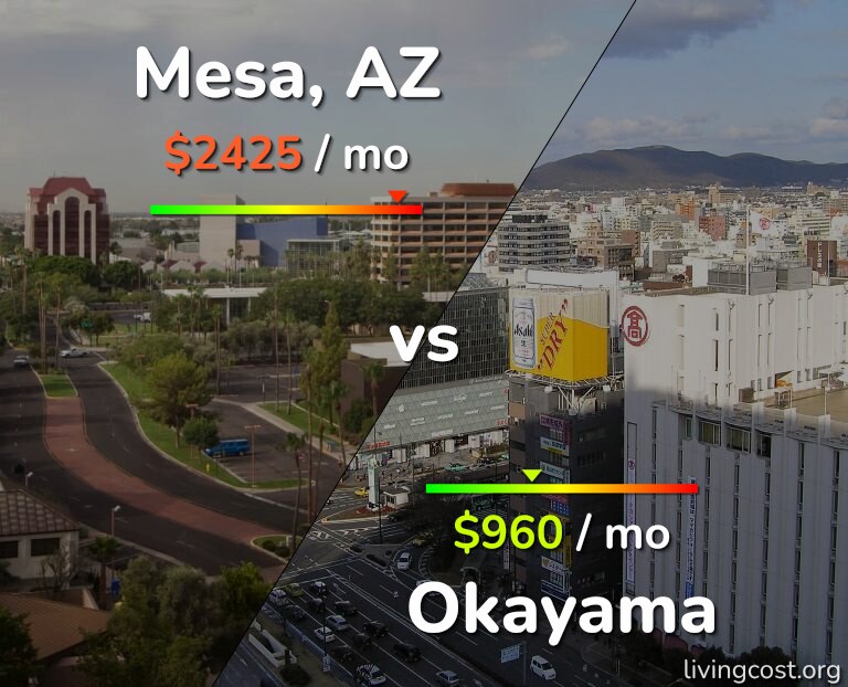 Cost of living in Mesa vs Okayama infographic