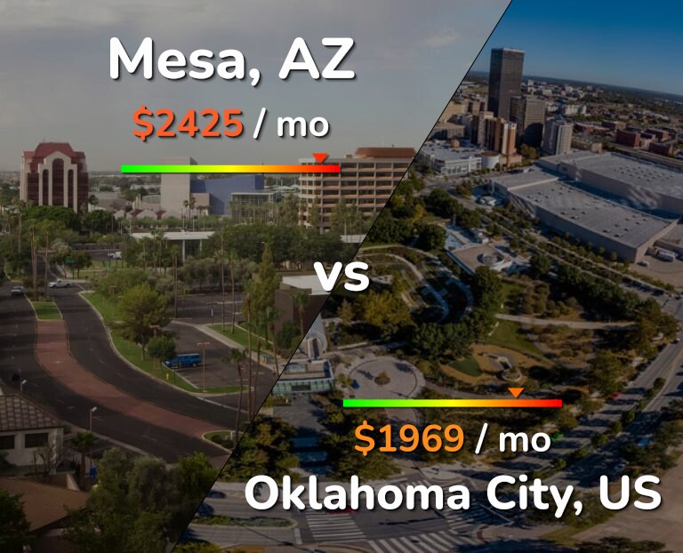 Cost of living in Mesa vs Oklahoma City infographic