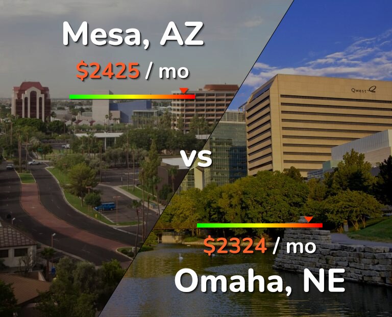 Cost of living in Mesa vs Omaha infographic