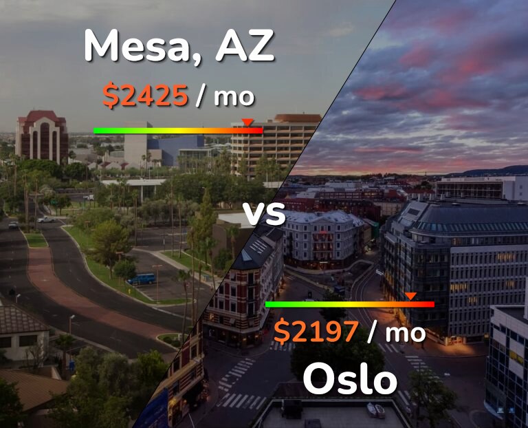Cost of living in Mesa vs Oslo infographic