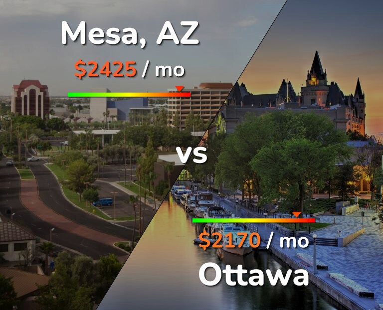 Cost of living in Mesa vs Ottawa infographic