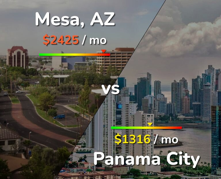 Cost of living in Mesa vs Panama City infographic