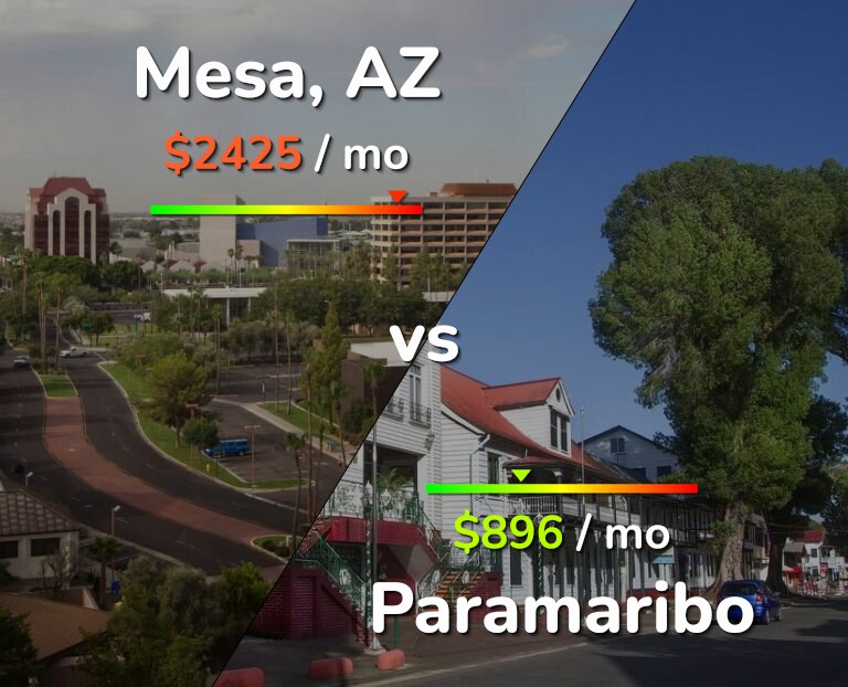 Cost of living in Mesa vs Paramaribo infographic
