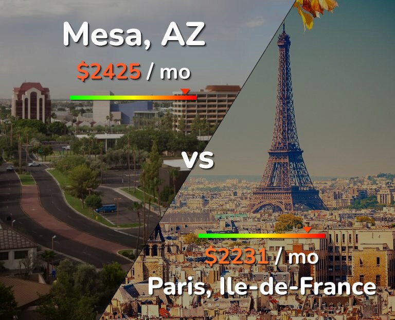 Cost of living in Mesa vs Paris infographic